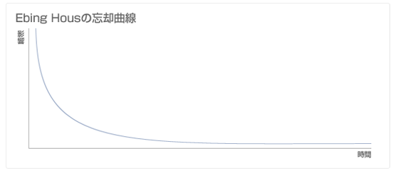 Ebing Housの忘却曲線