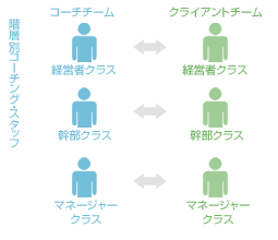 階層別コーチングスタッフ